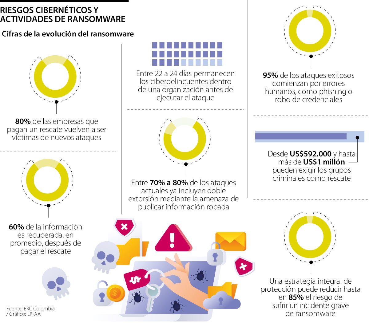 Riesgos cibernéticos como el ransomware