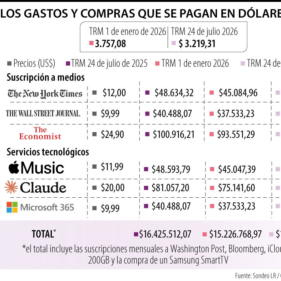 Las compras en dólares son hasta 14,3% más baratas que en enero