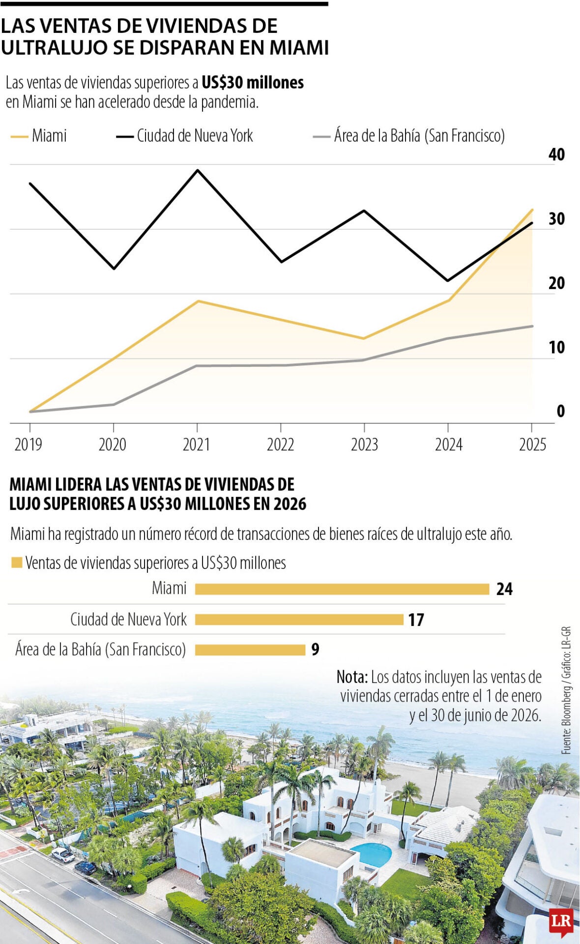 Gráfico LR