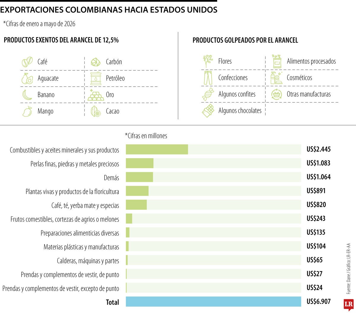 Exportaciones colombianas hacia Estados Unidos