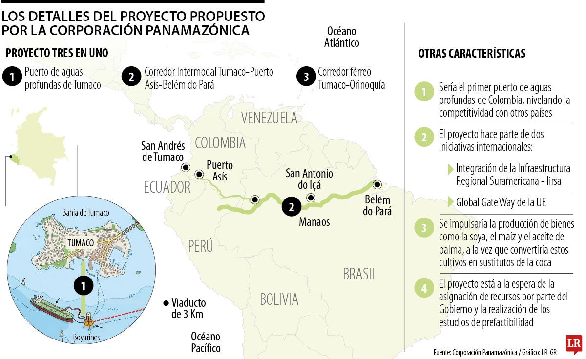 Detalles del proyecto propuesto por la Corporación Panamazónica