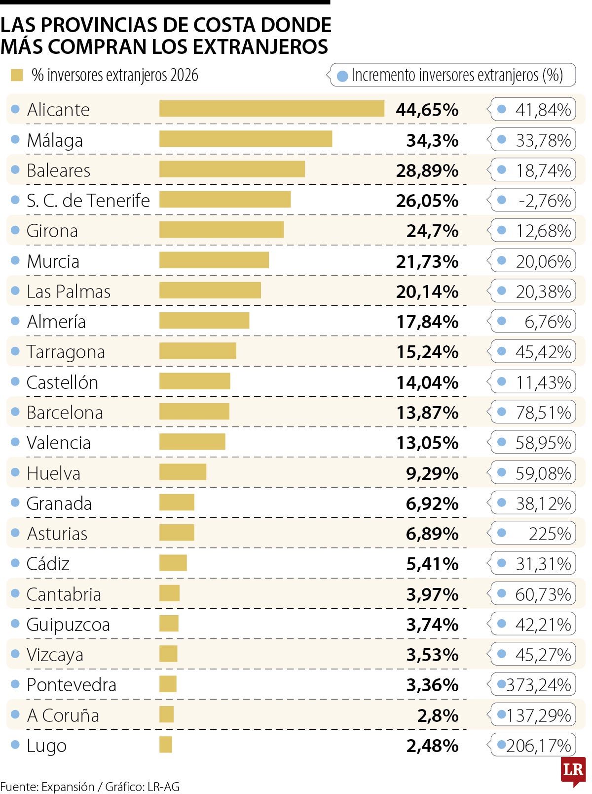 Gráfico LR