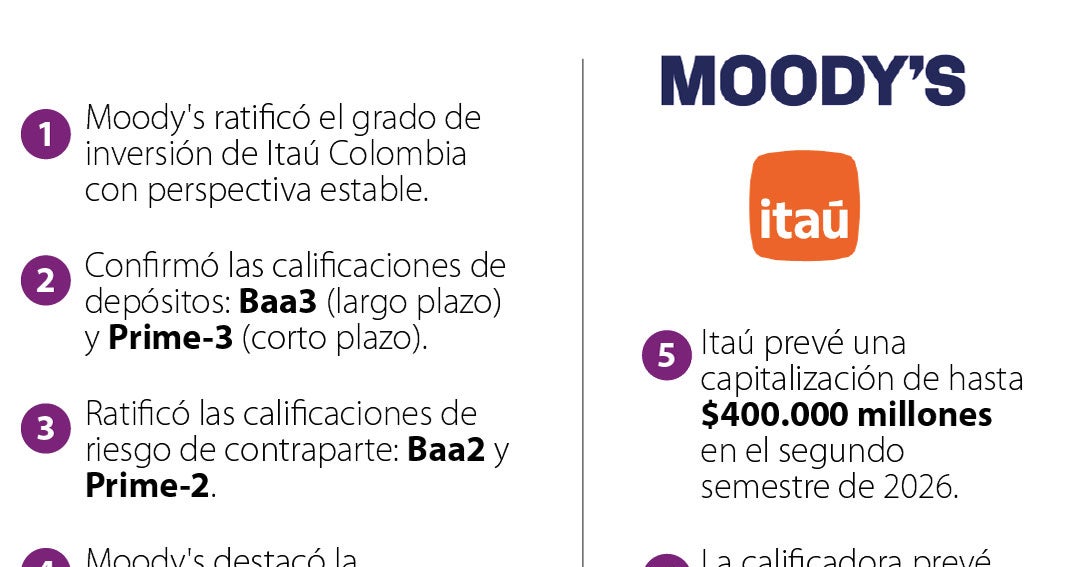 Moody's Ratings mantuvo con perspectiva estable las calificaciones de depósitos de Itaú