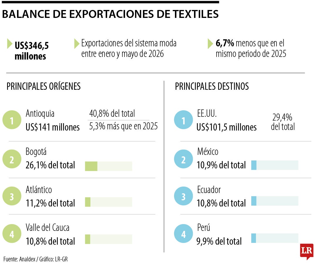 Balance de exportaciones de textiles