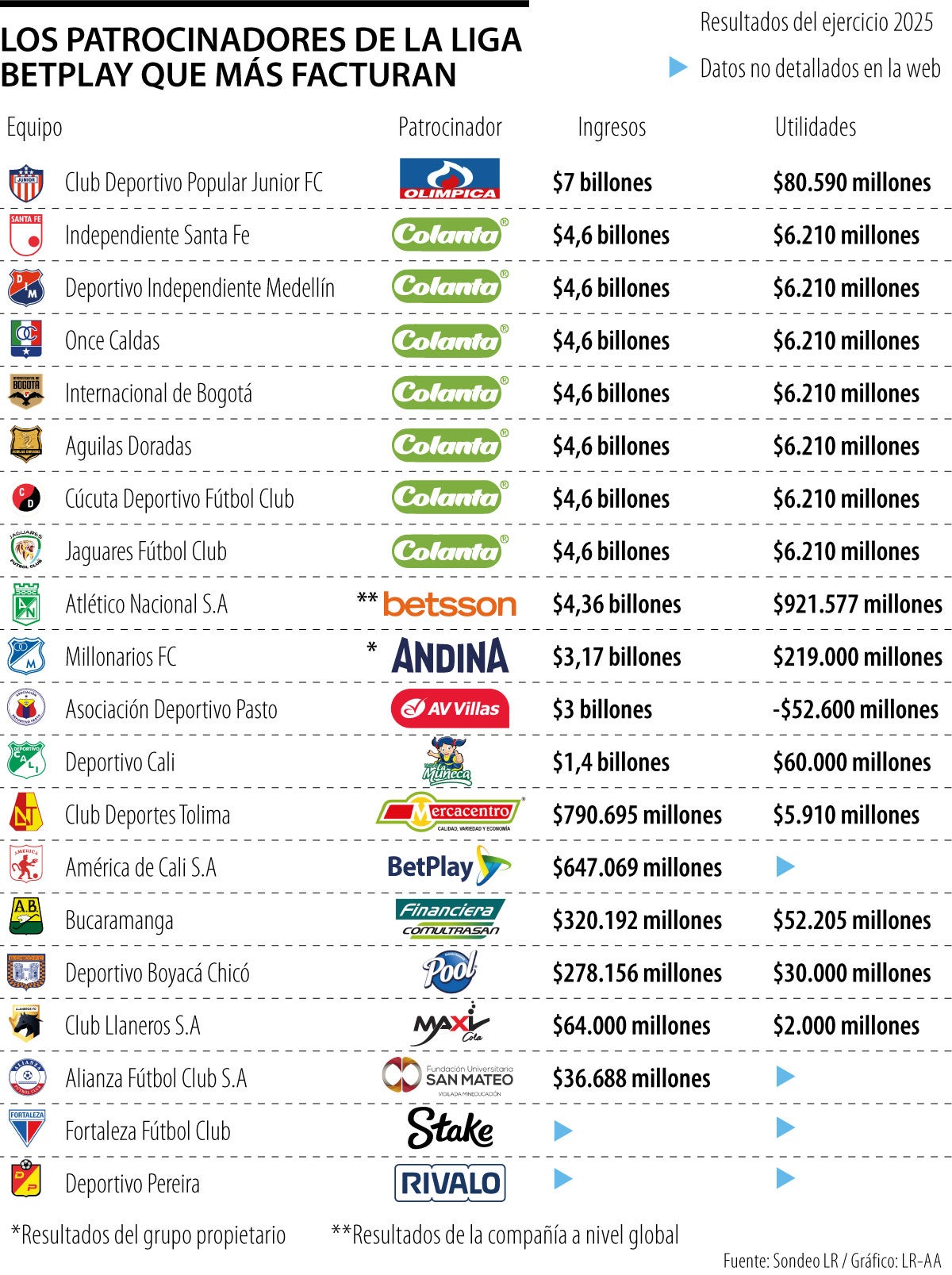 Los patrocinadores que más facturan en la Liga BetPlay durante este semestre