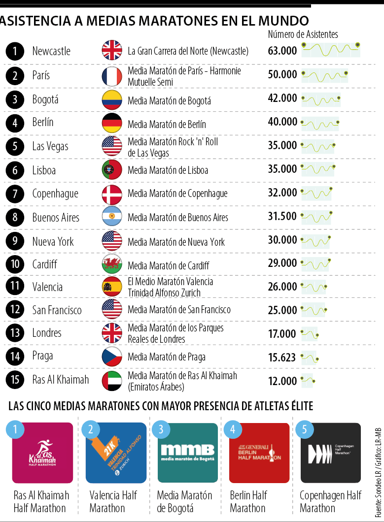 Medias maratones en el mundo
