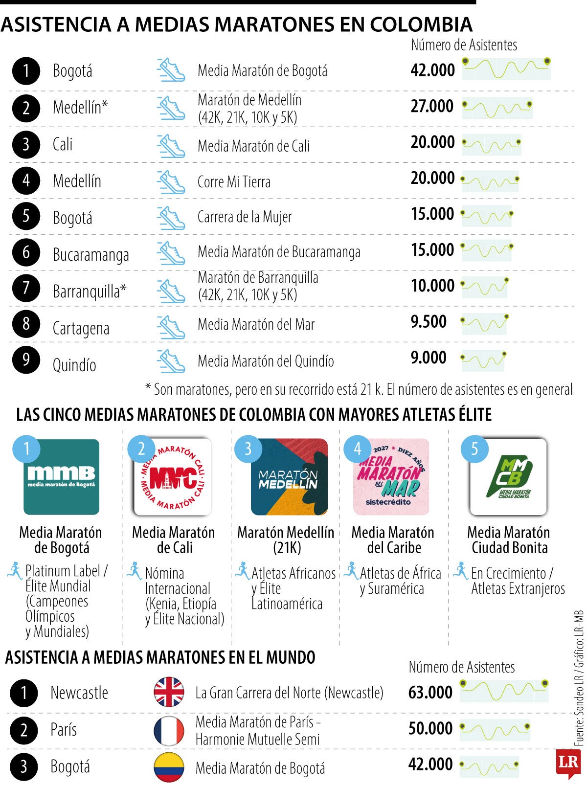 Medias maratones Colombia