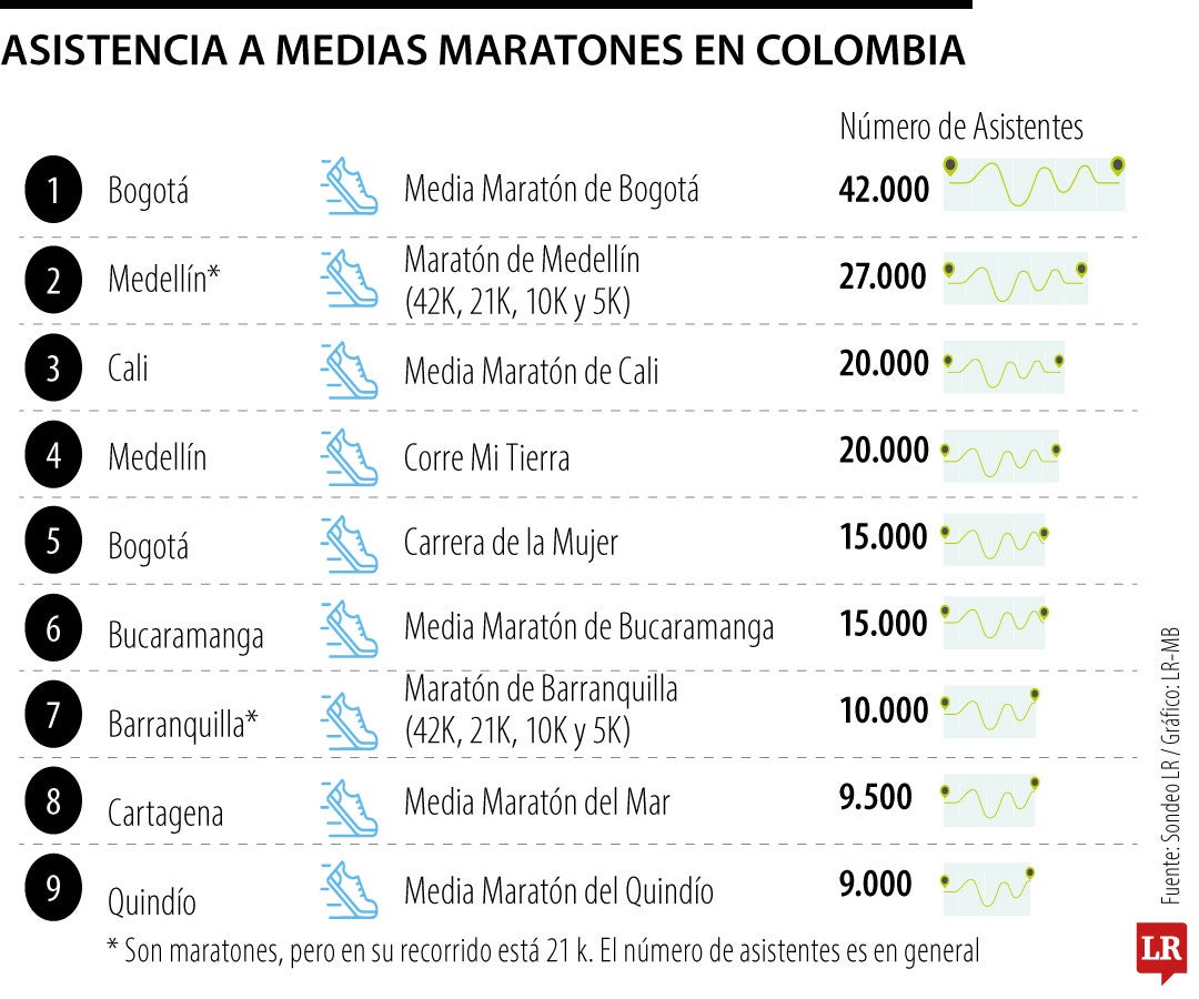 Medias maratones Colombia