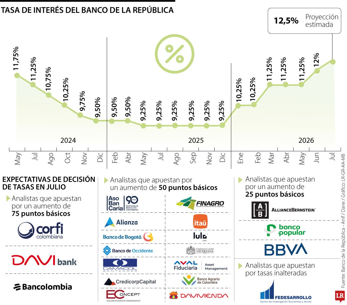 Histórico tasas de interés