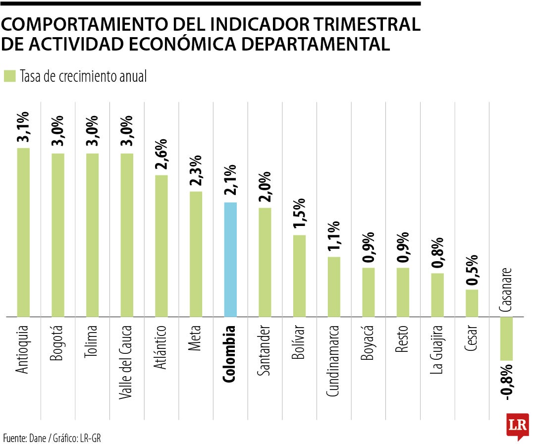 Indicador trimestral de actividad económica departamental