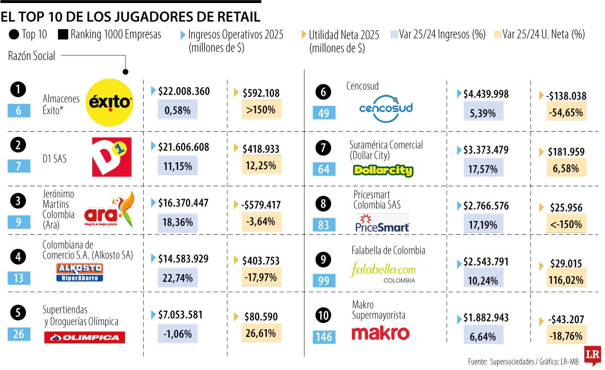 Retail en Colombia