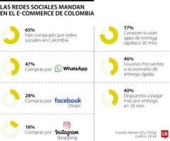 WhatsApp y Meta dominan los canales del comercio electrónico a nivel nacional WhatsApp y Meta dominan los canales del comercio electrónico a nivel nacional