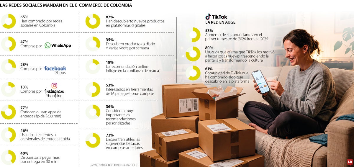WhatsApp y Meta dominan los canales del comercio electrónico a nivel nacional