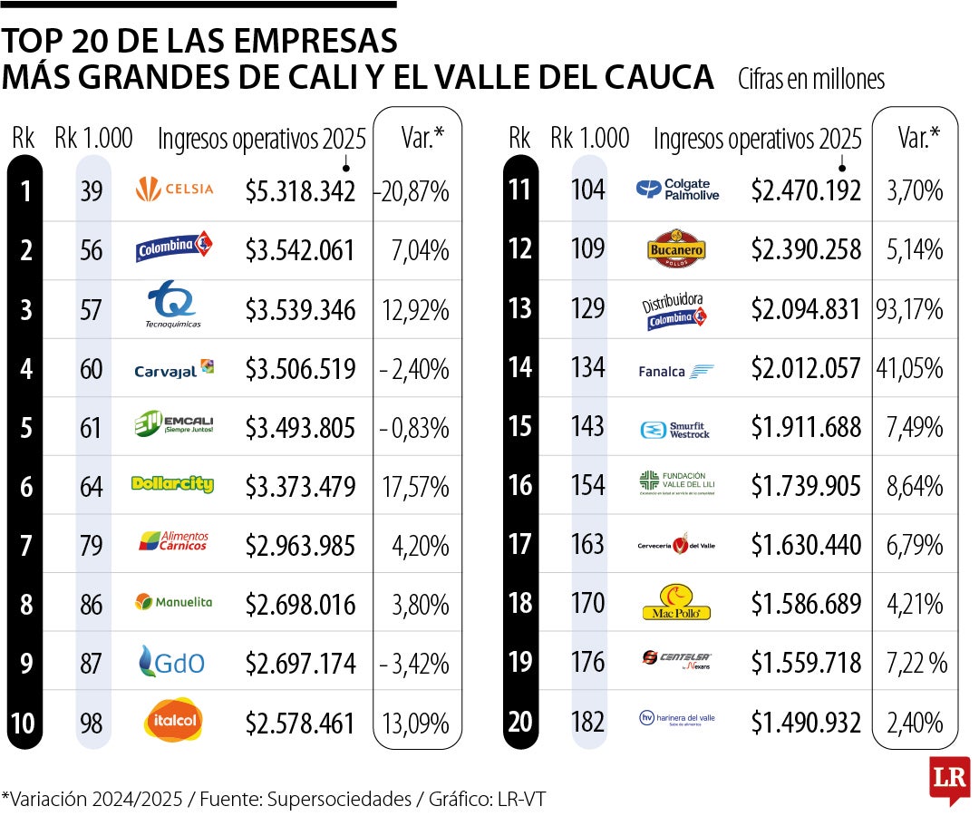 Las empresas más grandes de Cali y el Valle