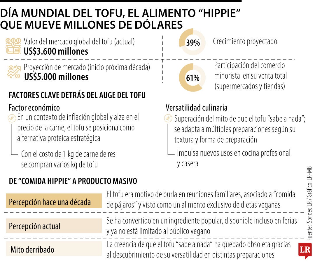 Mercado mundial del tofu.