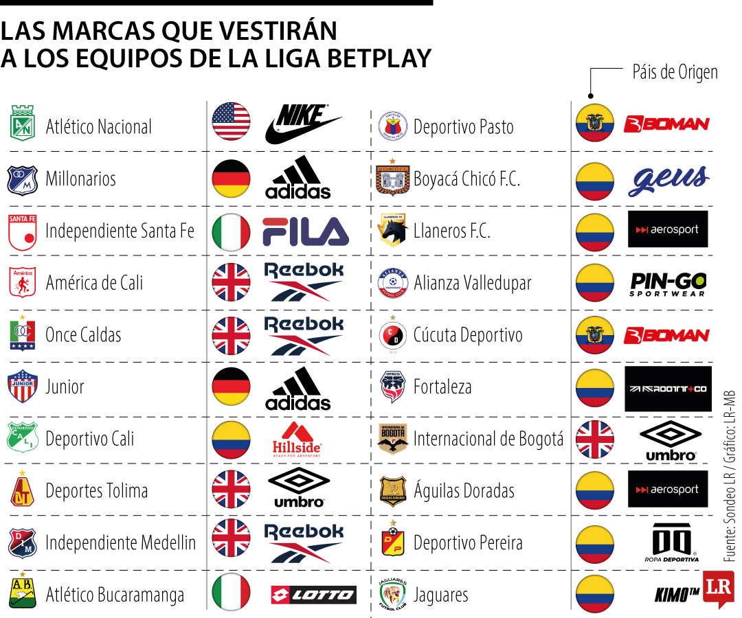 Las marcas que visten a los equipos del Fútbol Profesional Colombiano.