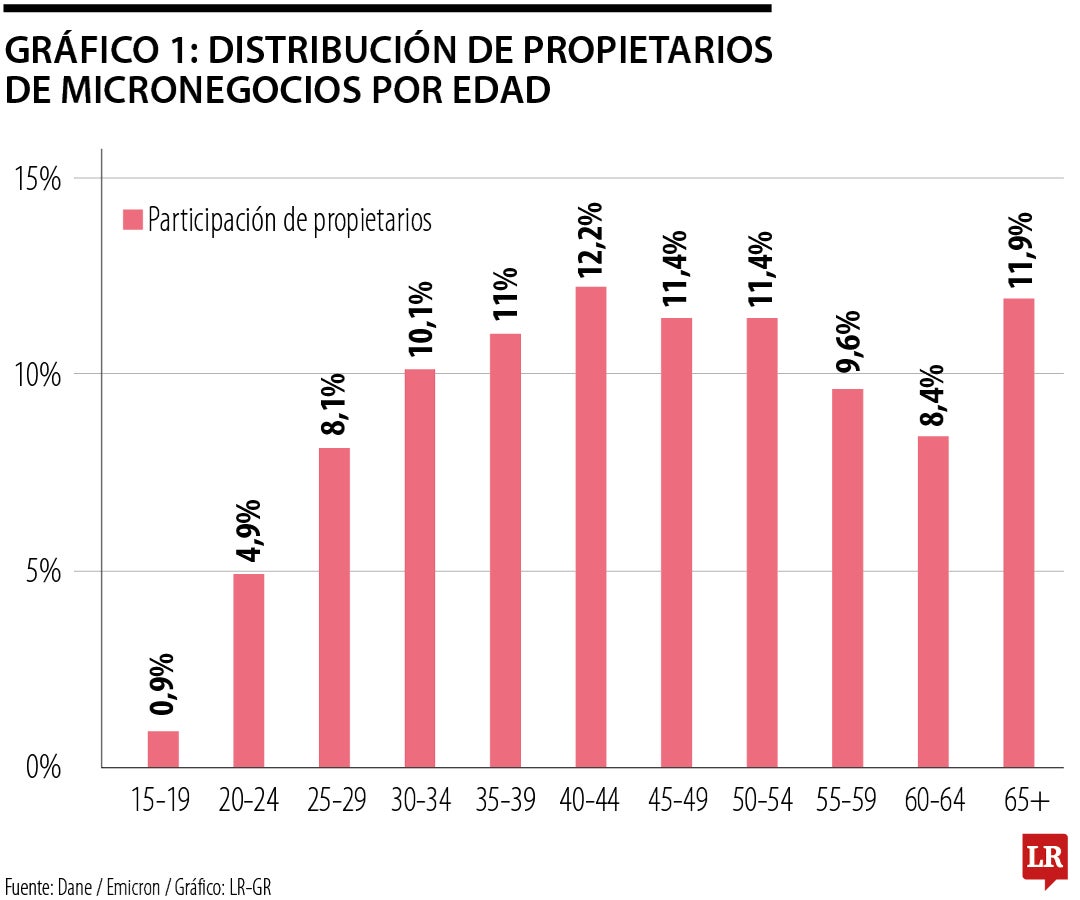 Gráfico 1