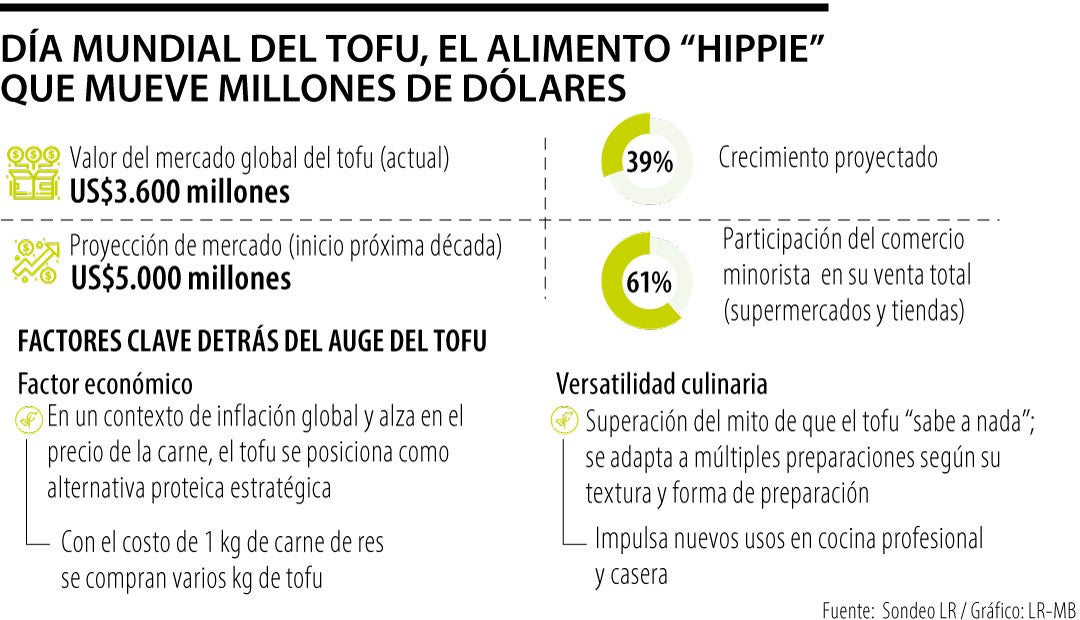 Consumo de tofu