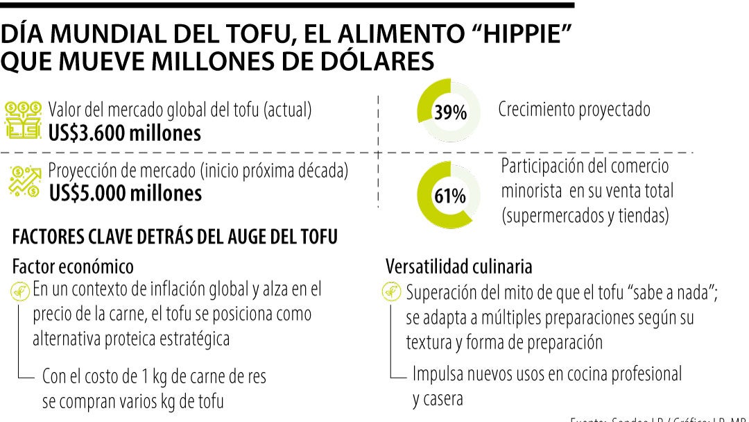 Consumo de tofu