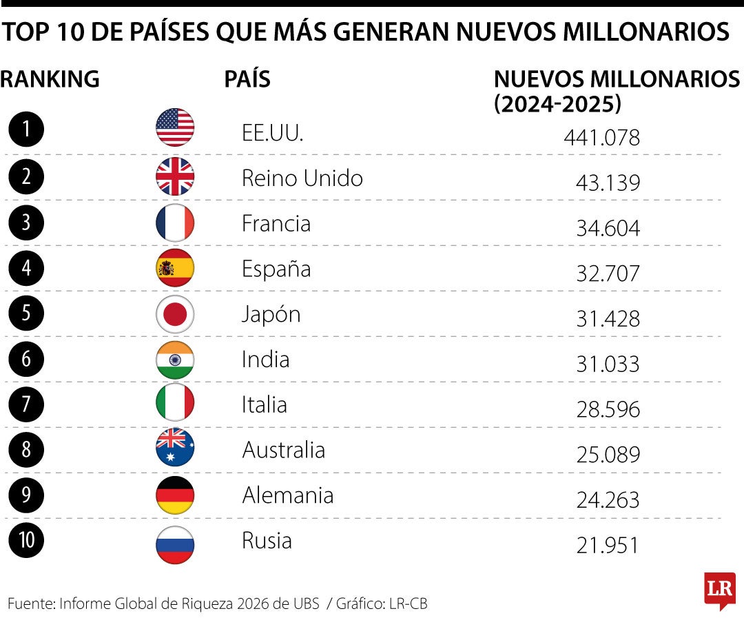 Países con más nuevos millonarios