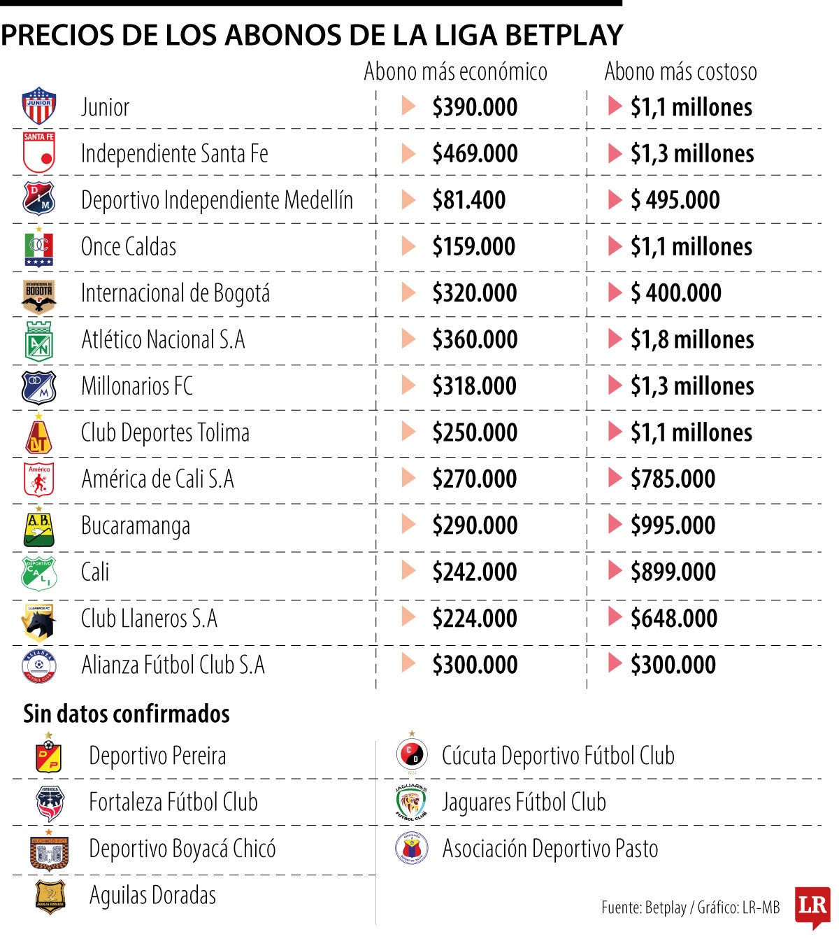 Atlético Nacional, Santa Fe y Millonarios tienen los abonos más costosos de la Liga BetPlay