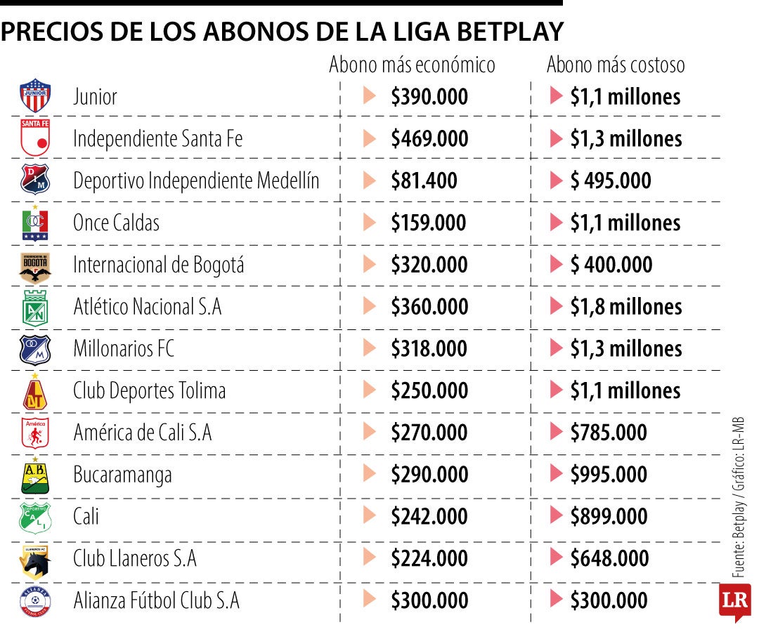 Atlético Nacional, Santa Fe y Millonarios tienen los abonos más costosos de la Liga BetPlay