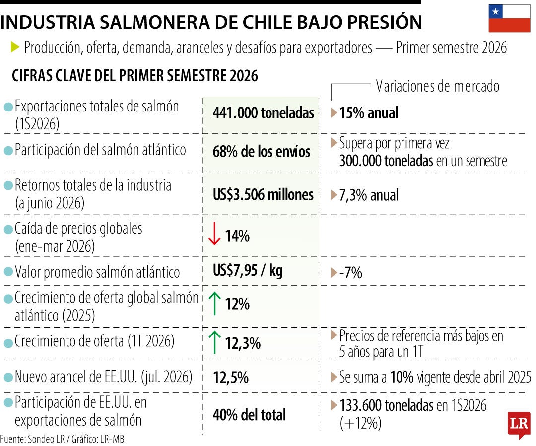 Industria salmonera de Chile bajo presión.