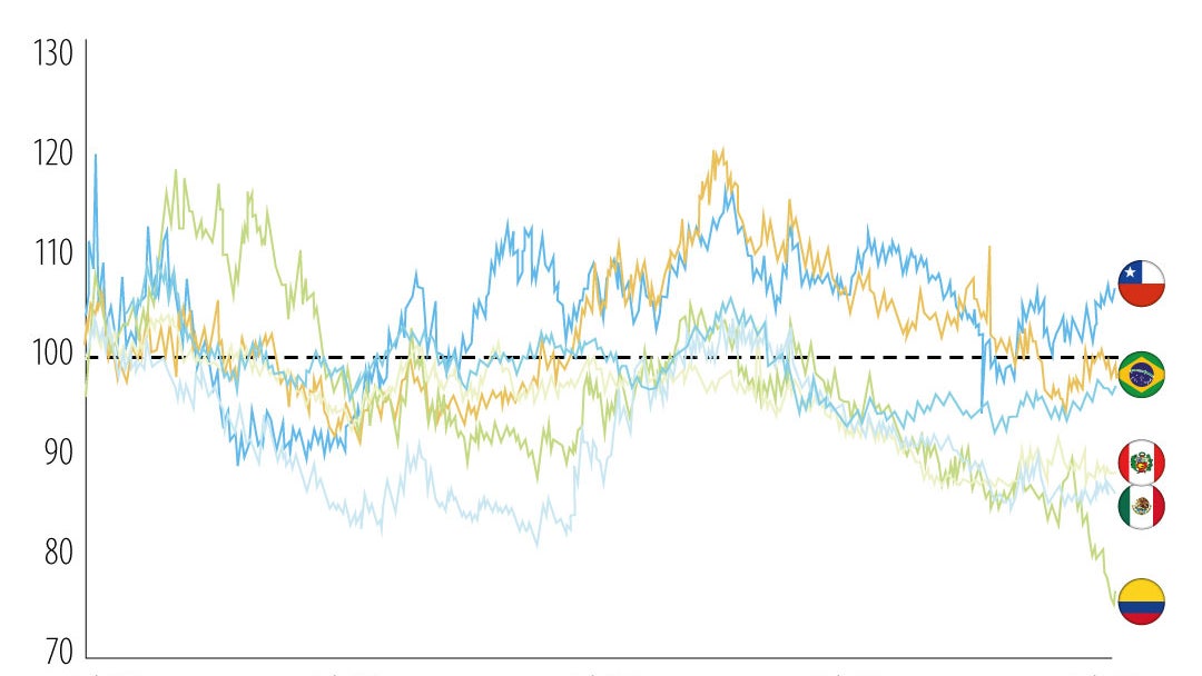 Tasa de cambio latinoamericanas frente al dólar y el índice del dólar