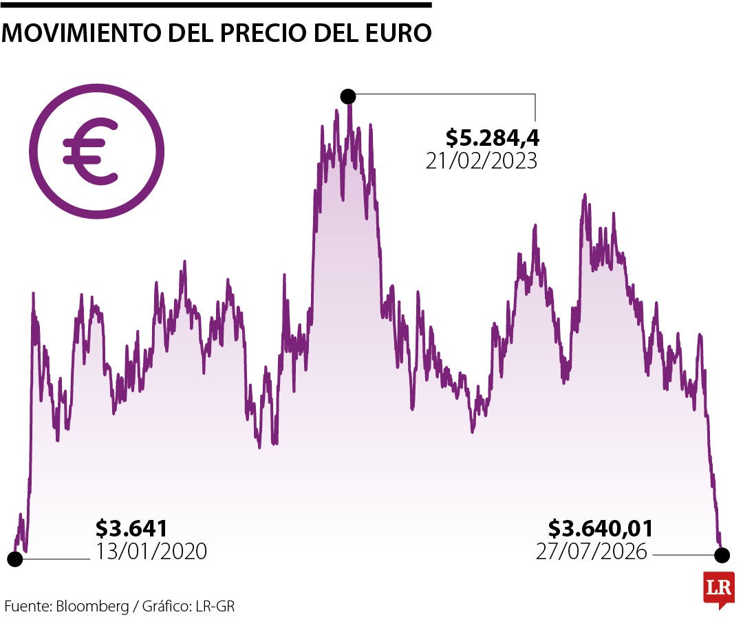 Precio del euro