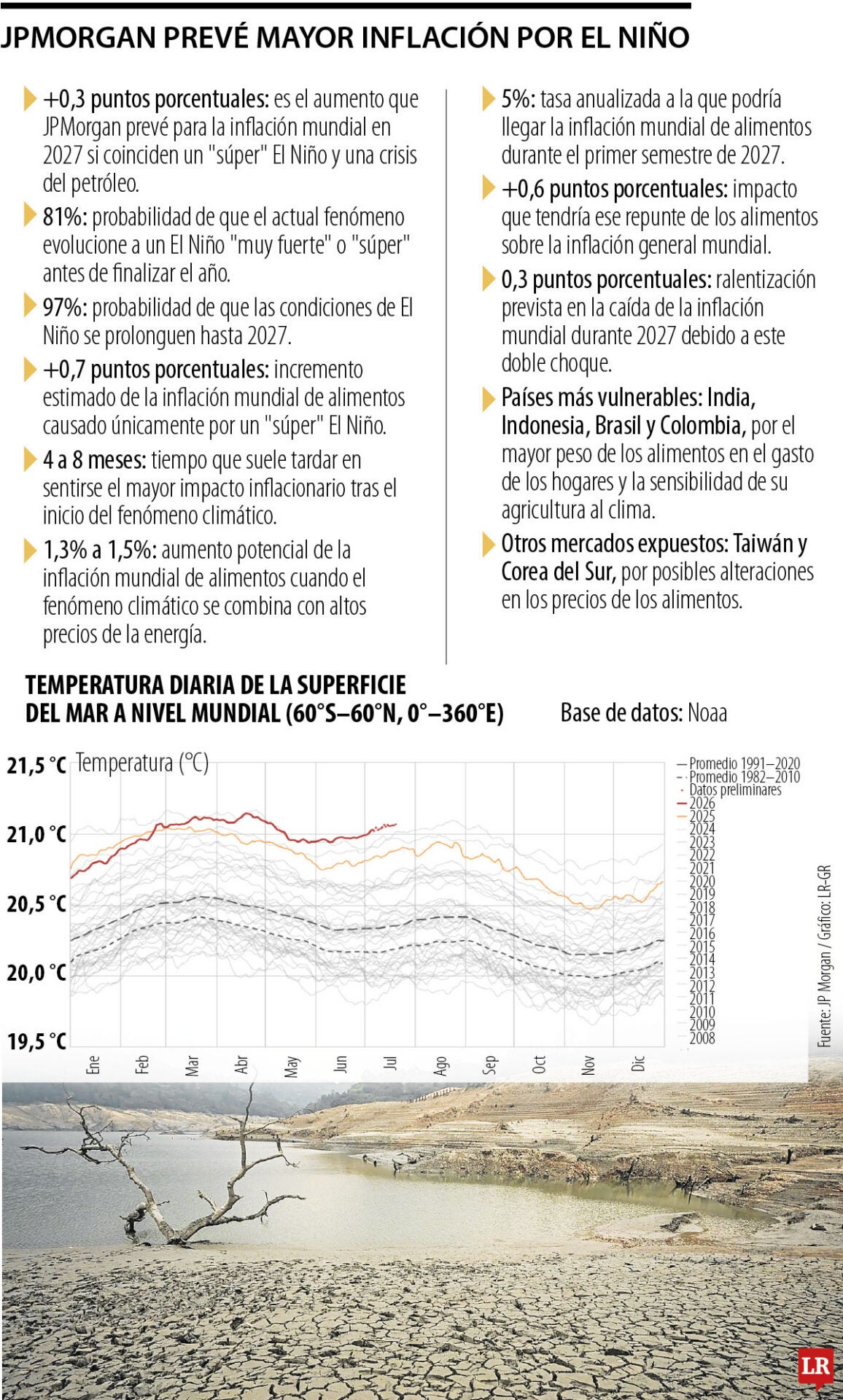 Un súper El Niño podría sumar 0,3 puntos a la inflación mundial de acuerdo con JP Morgan