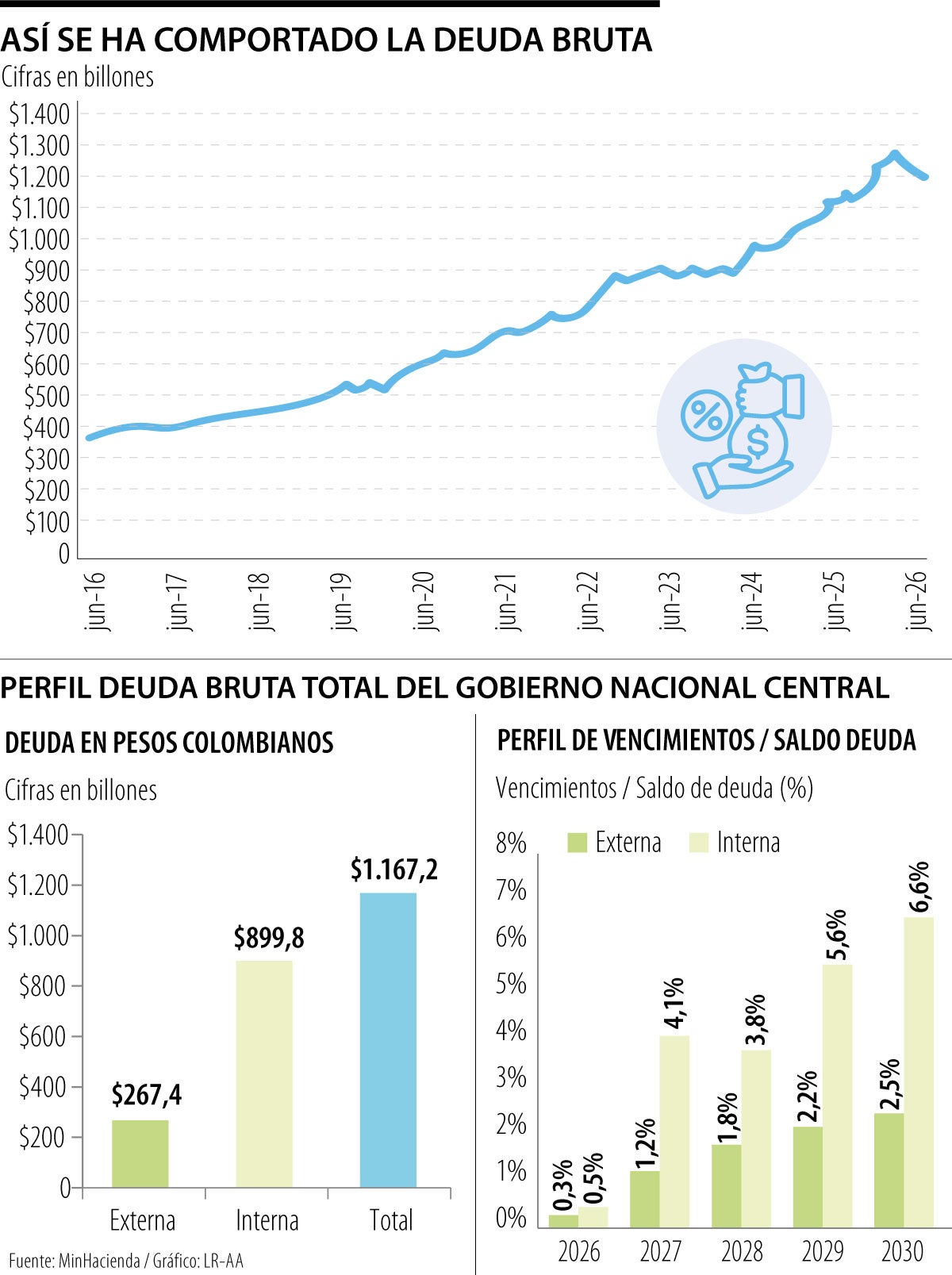 Comportamiento de la deuda bruta a junio de 2026