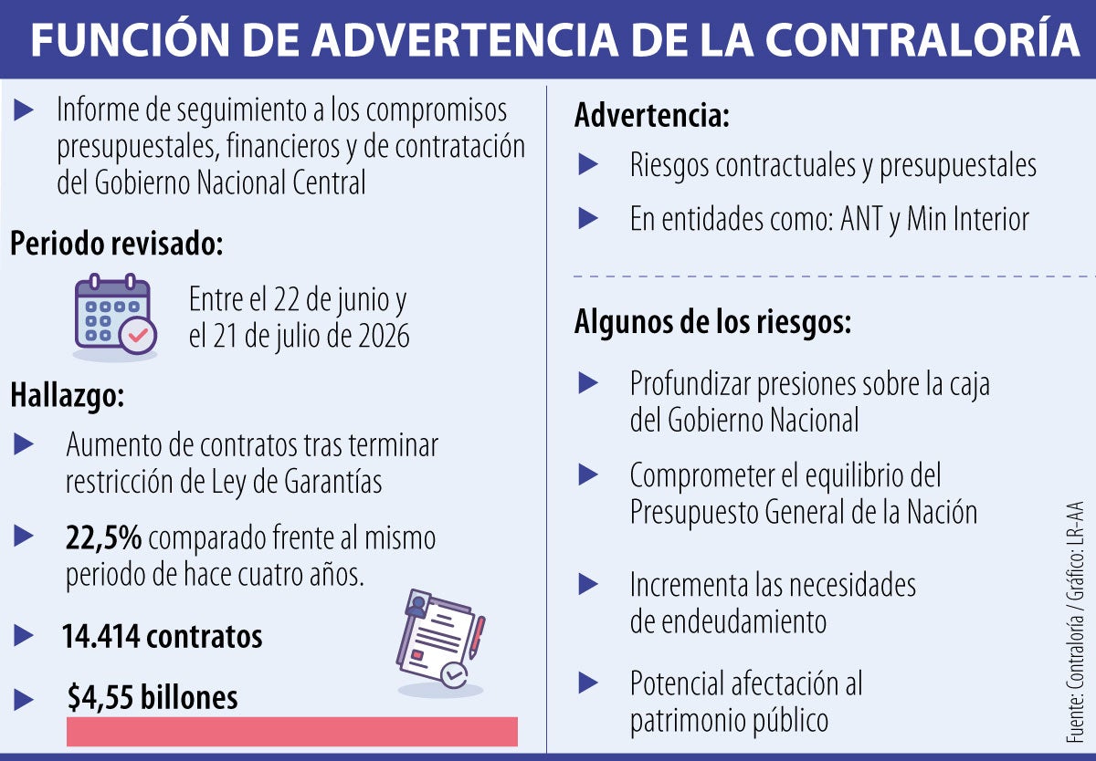 Contraloría alertó por 14.414 contratos por $4,55 billones tras terminar restricción de Ley de Garantías