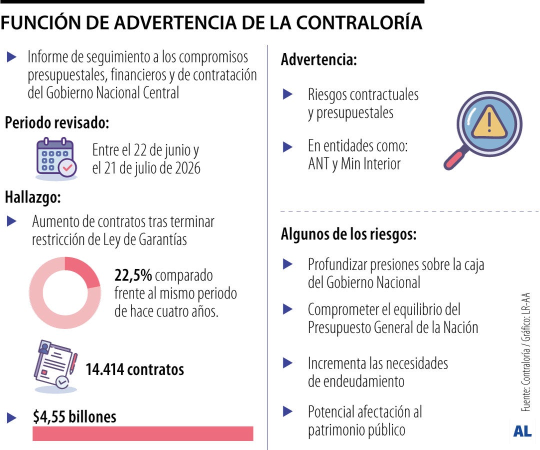 Contraloría alertó por 14.414 contratos por $4,55 billones tras terminar restricción de Ley de Garantías