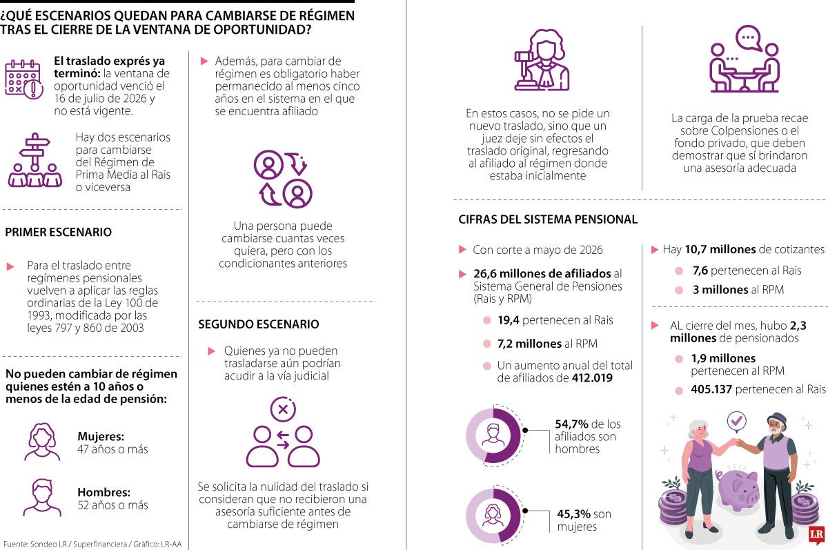 Lo que debe tener en cuenta si hay cambio pensional