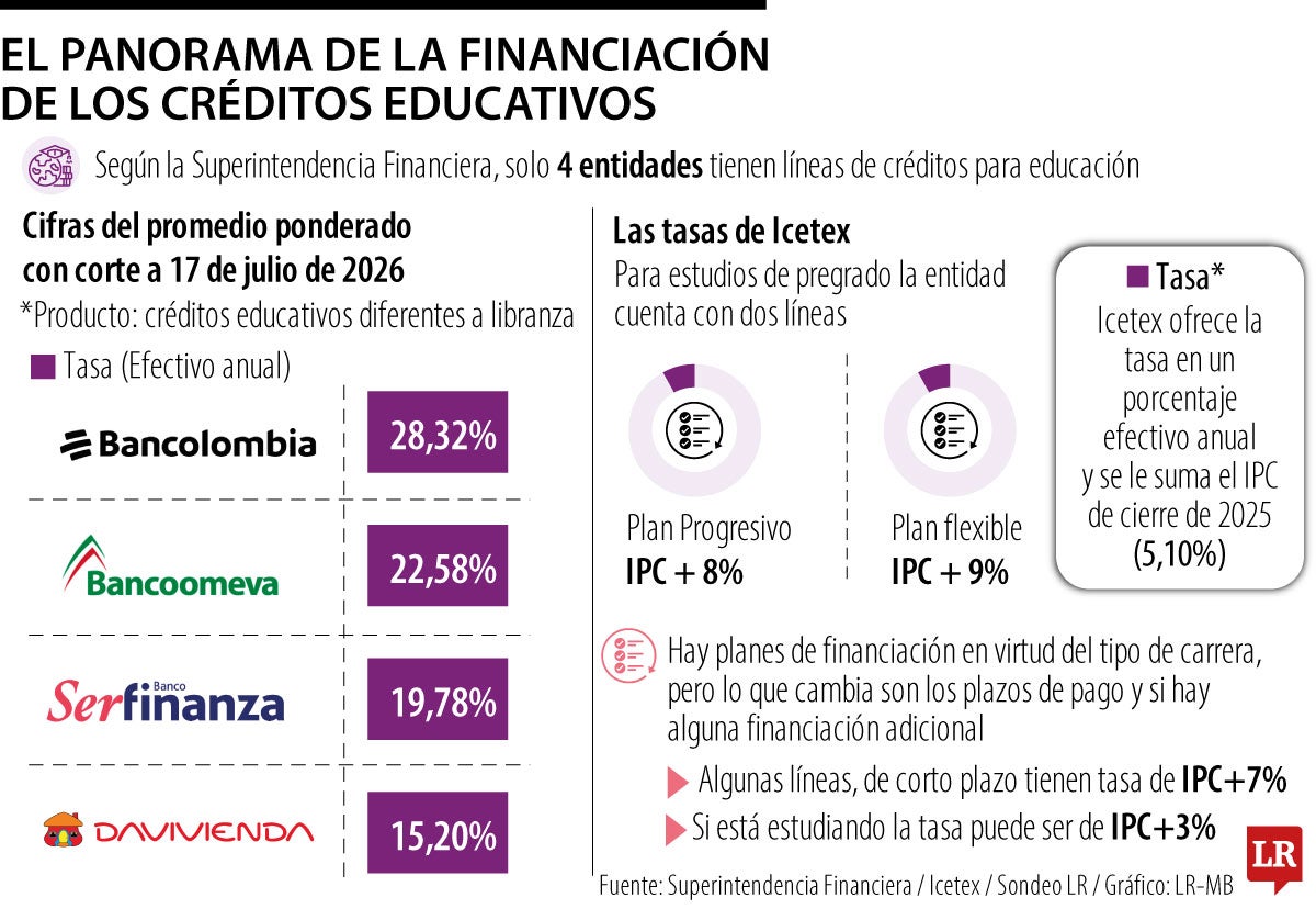 Así están las tasas para pedir crédito educativo