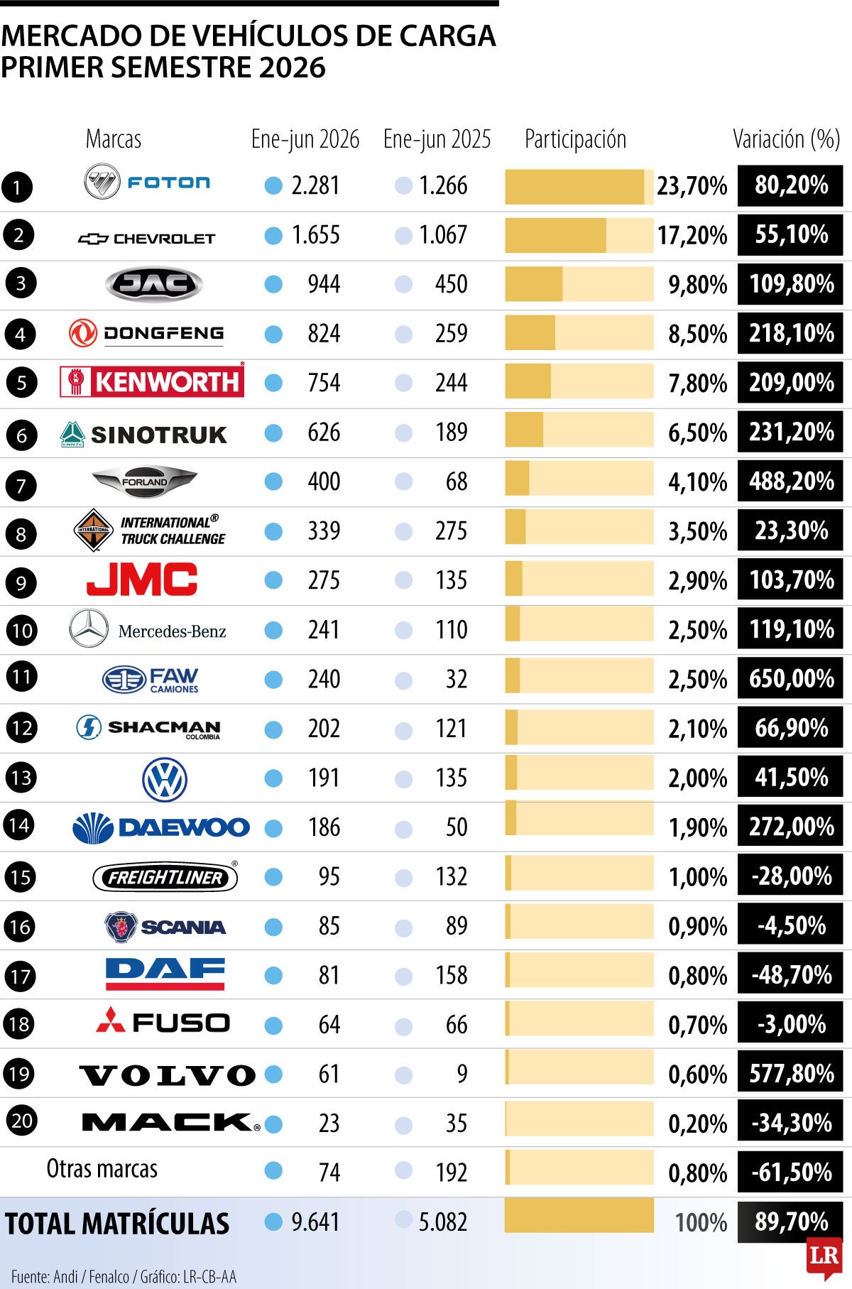 Marcas que lideran la venta de vehículos de carga en 2026.