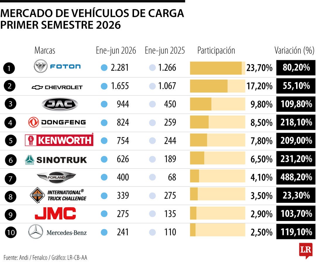 Marcas que lideran la venta de vehículos de carga en 2026.