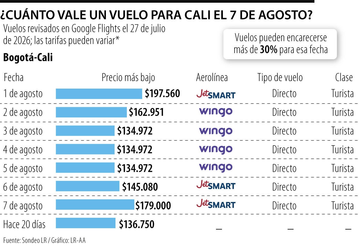 Precio de los vuelos para Cali.