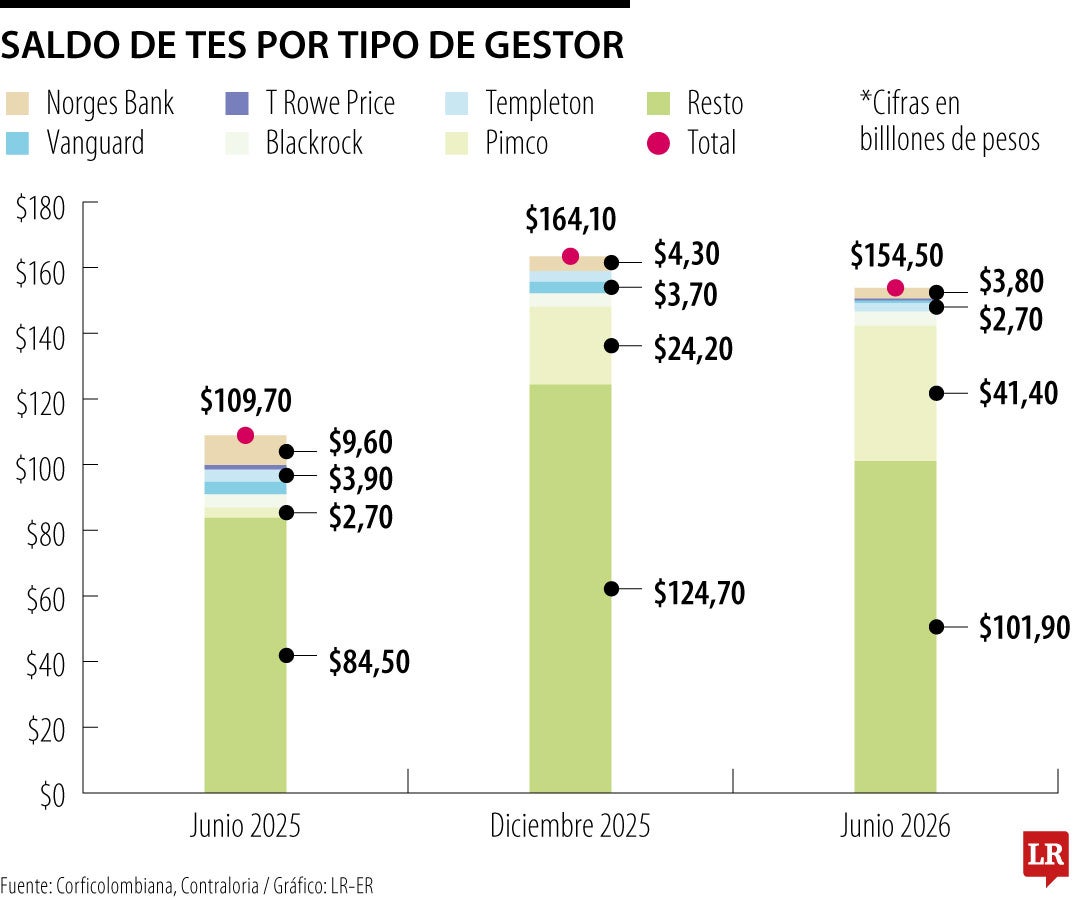 Saldo de TES por tipo de gestor