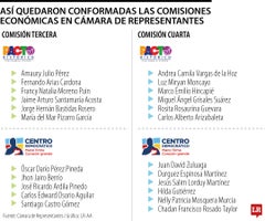 Así quedaron conformadas las Comisiones Económicas en Cámara Así quedaron conformadas las Comisiones Económicas en Cámara