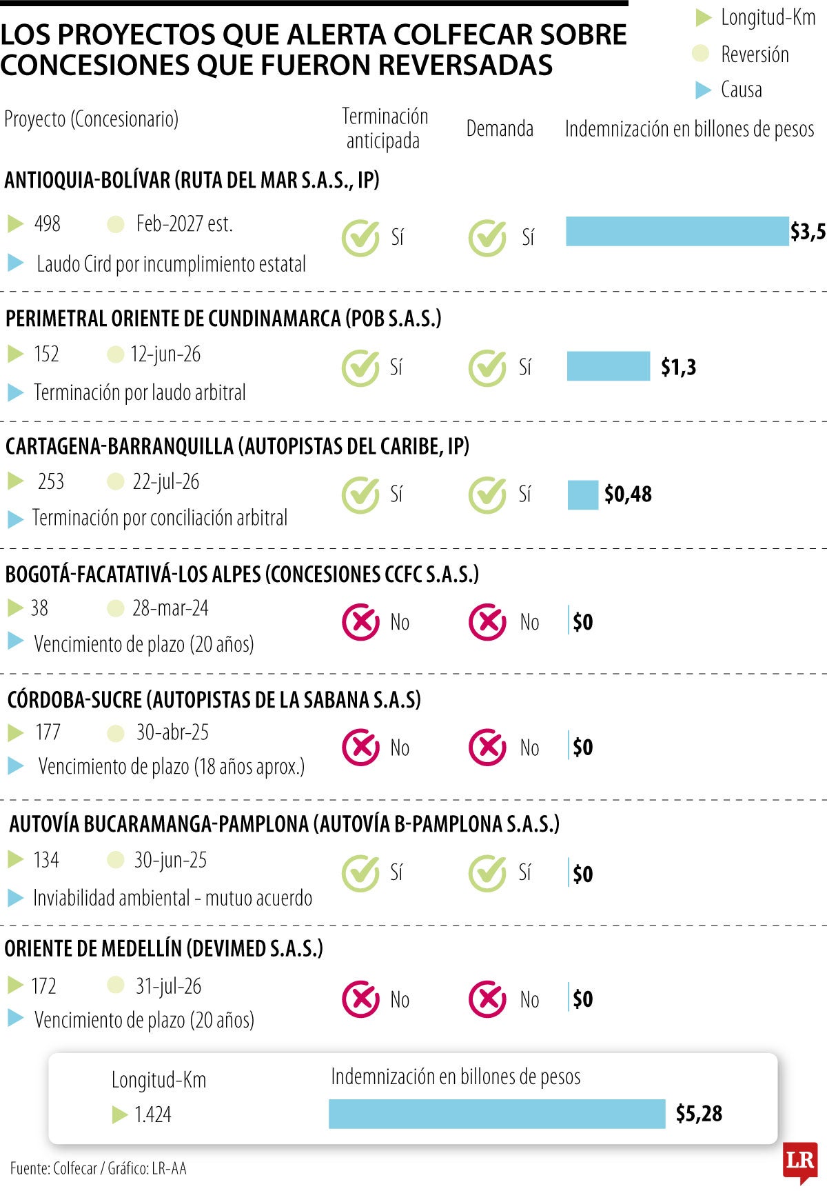 Proyectos que alertó Colfercar relacionados con reversión de concesiones de la ANI