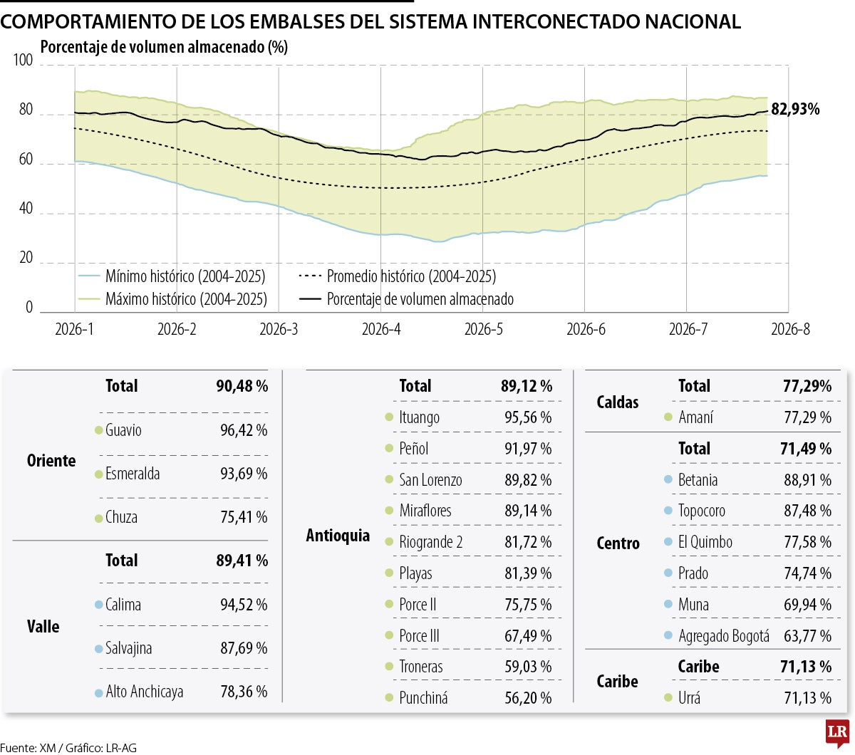 Comportamiento de los embalses del SIN