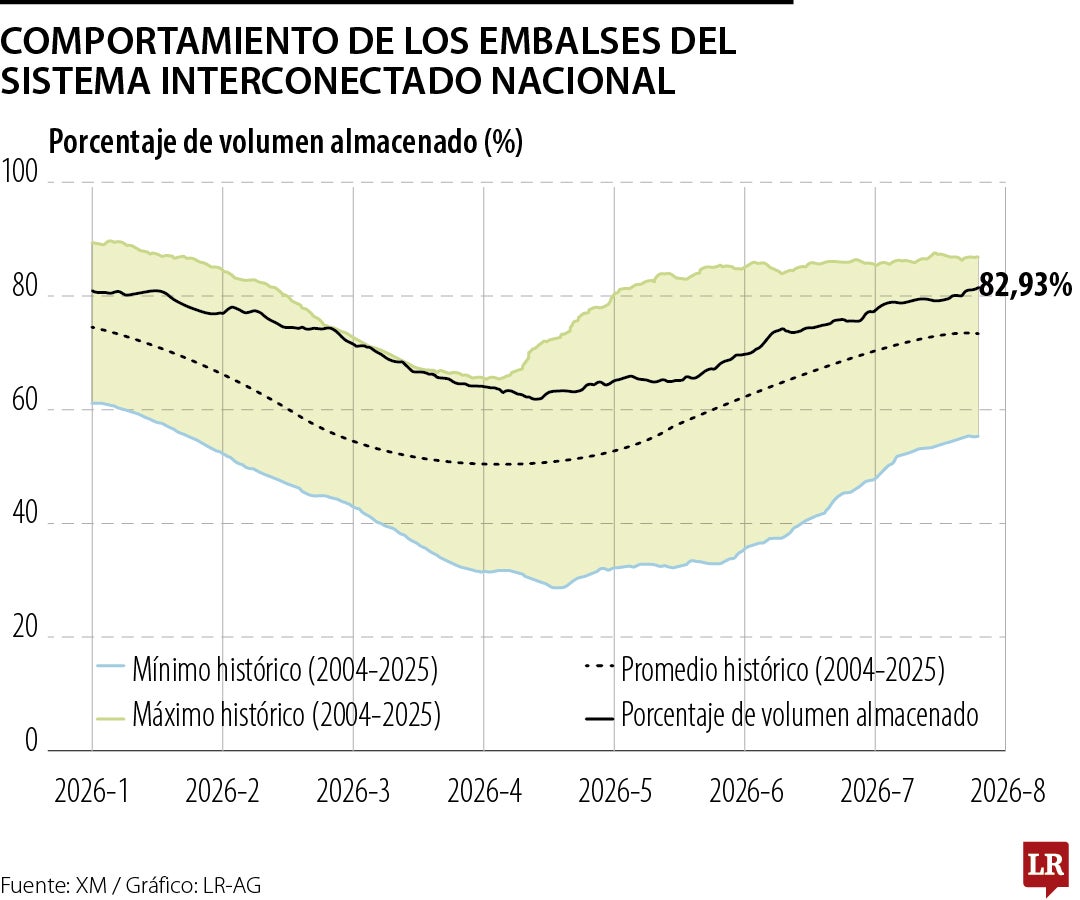 Comportamiento de los embalses del SIN