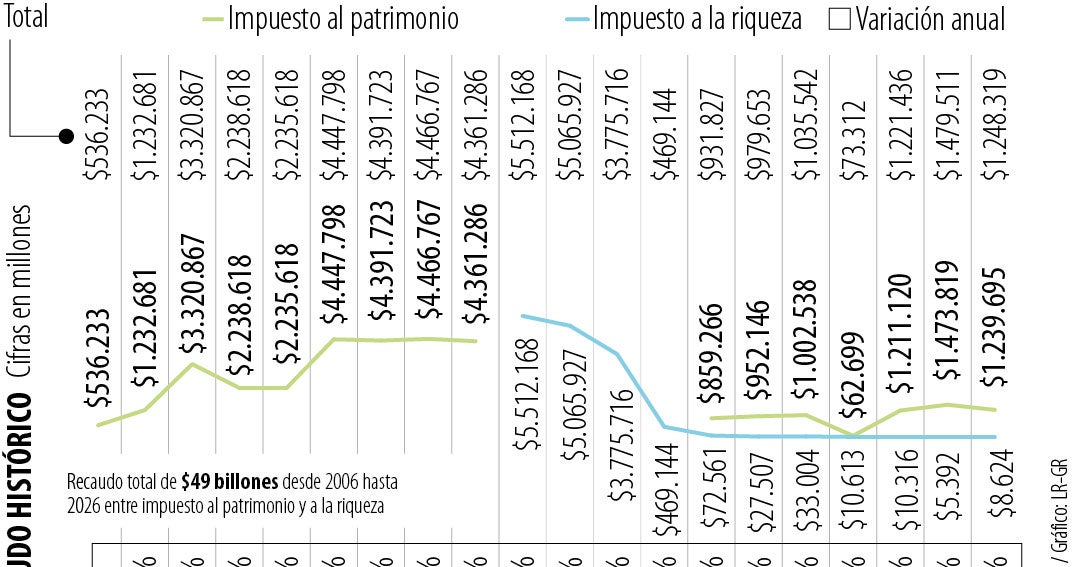 En 20 ans, les impôts sur le patrimoine et la richesse ont rapporté près de 50 milliards de dollars