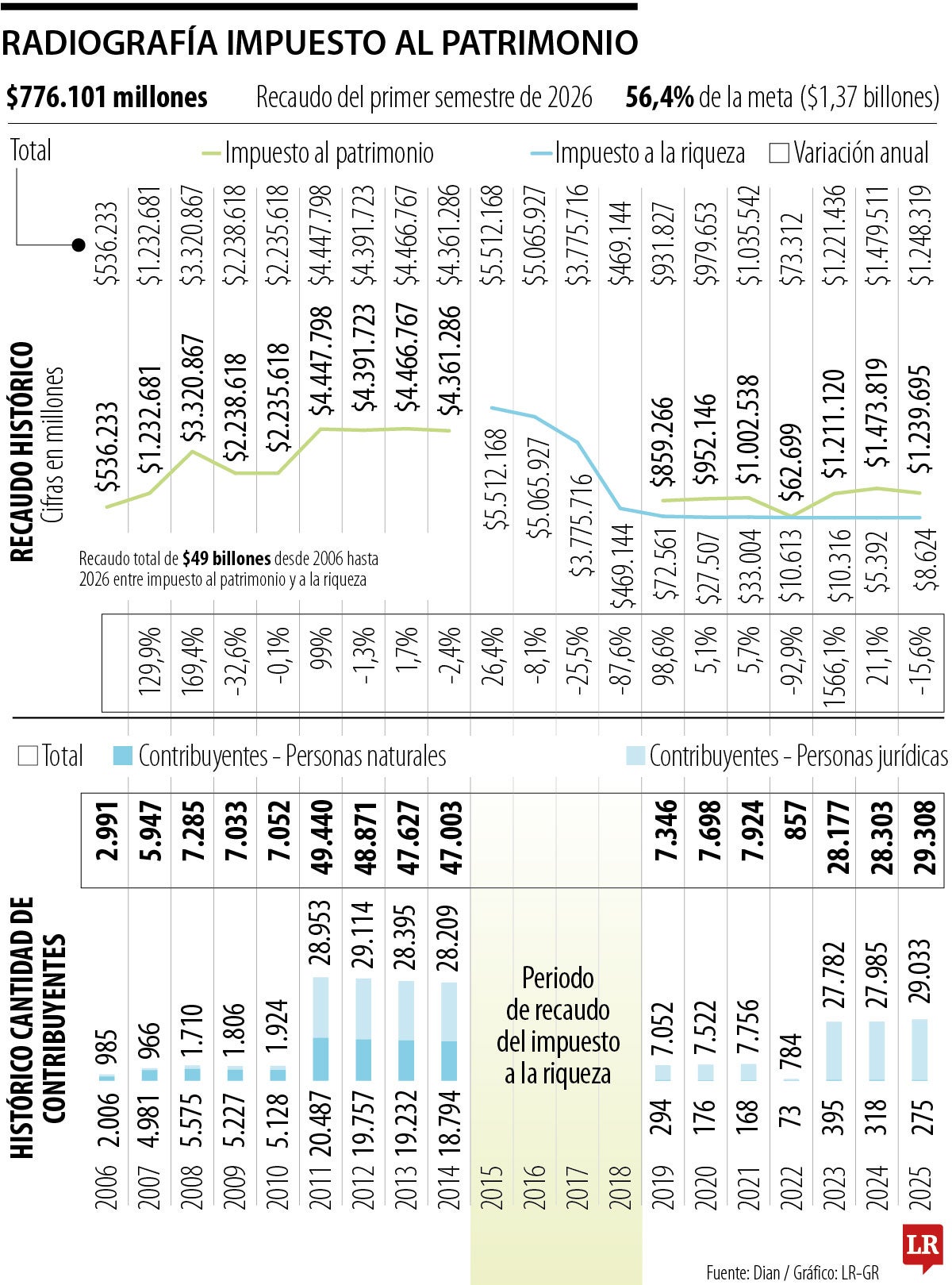Radiografía impuesto al patrimonio