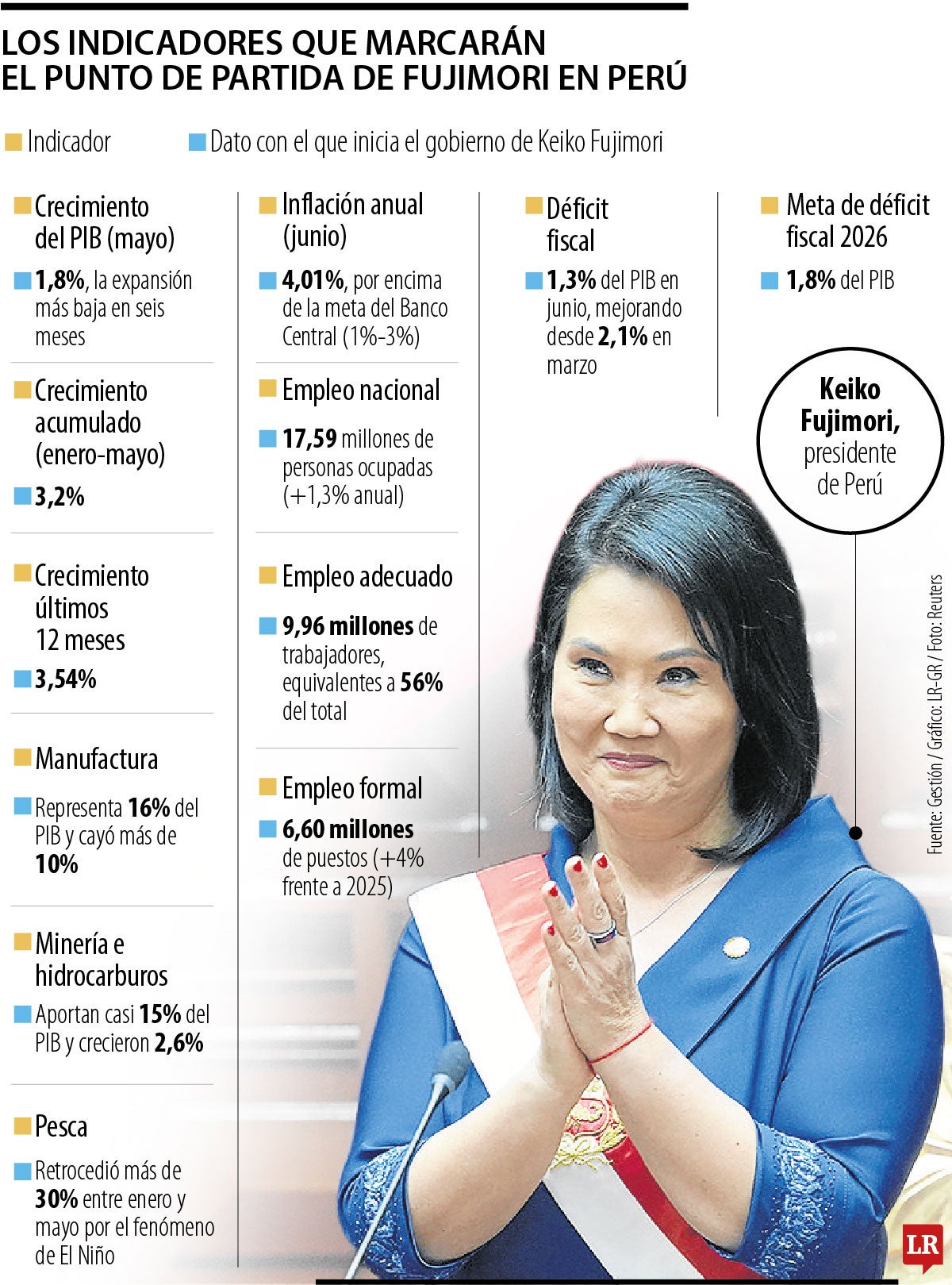 Gráfico LR