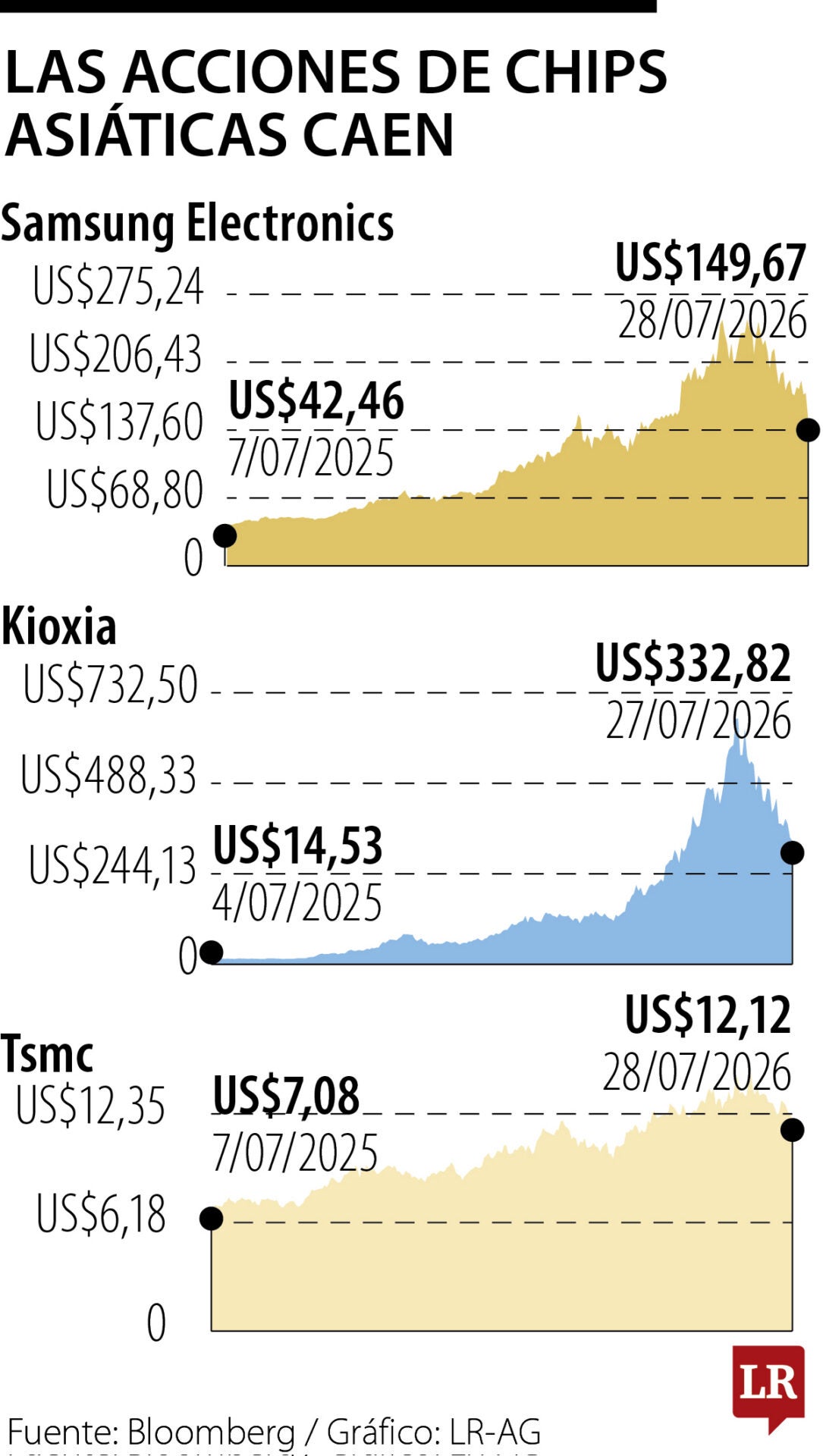 Gráfico LR