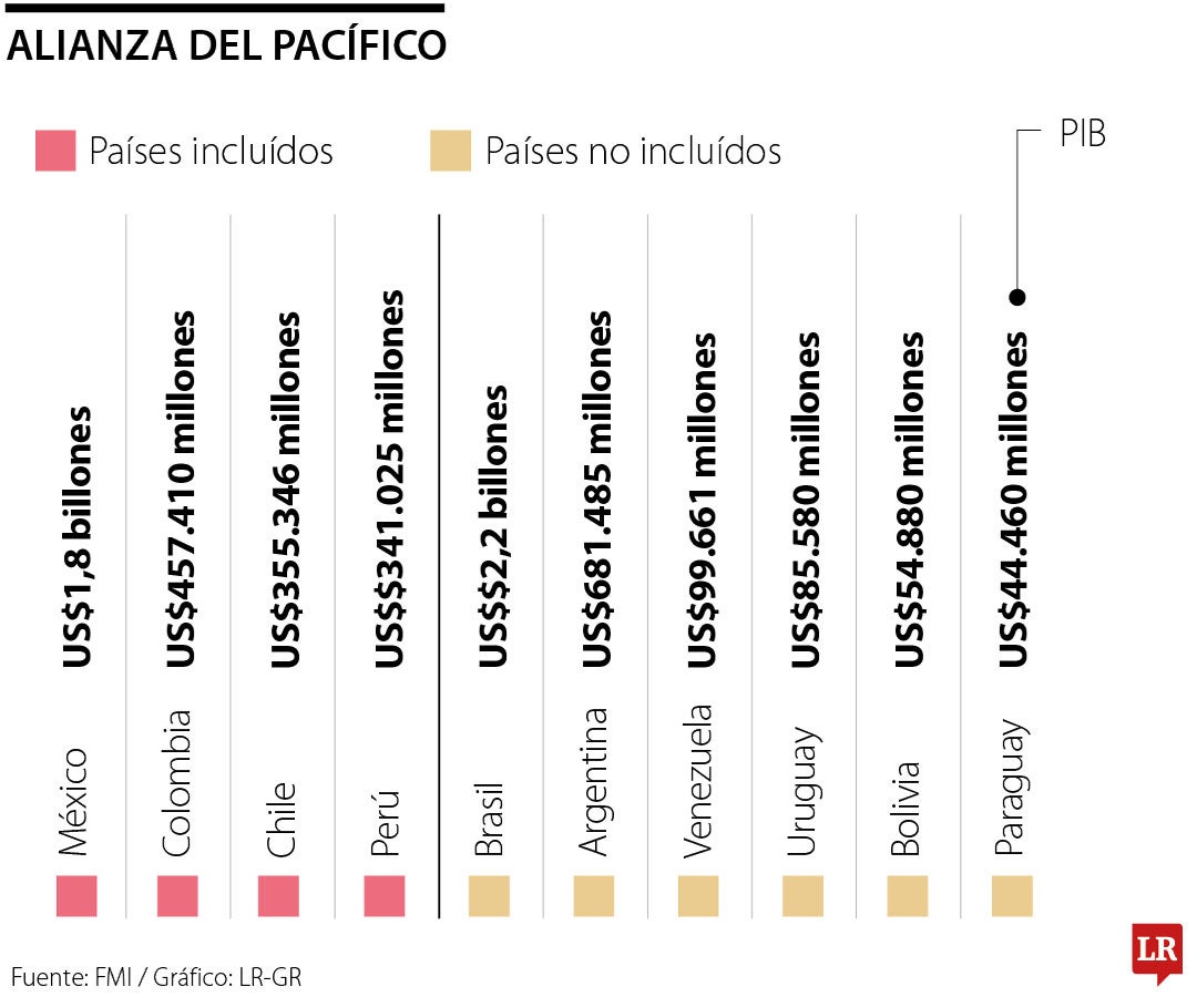 La Alianza del Pacífico se debe fortalecer