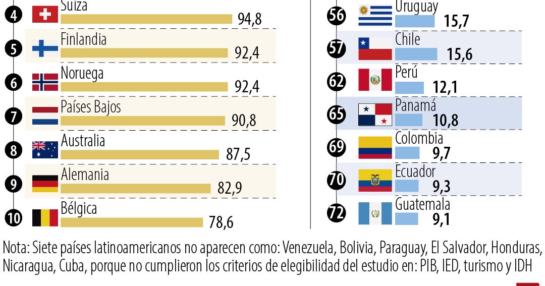 Colombia se ubica en el puesto 69 del índice de Mejores Países 2026 de la Wharton School