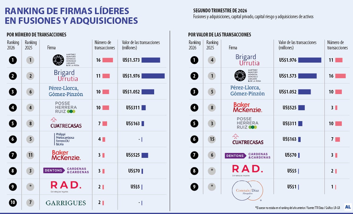 Martínez y Brigard Urrutia, las firmas líderes de las movidas del segundo trimestre